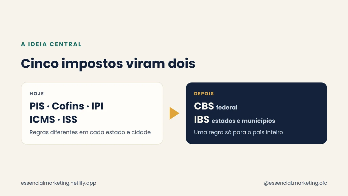 Hoje: PIS, Cofins, IPI, ICMS e ISS. Depois: CBS federal e IBS de estados e municípios