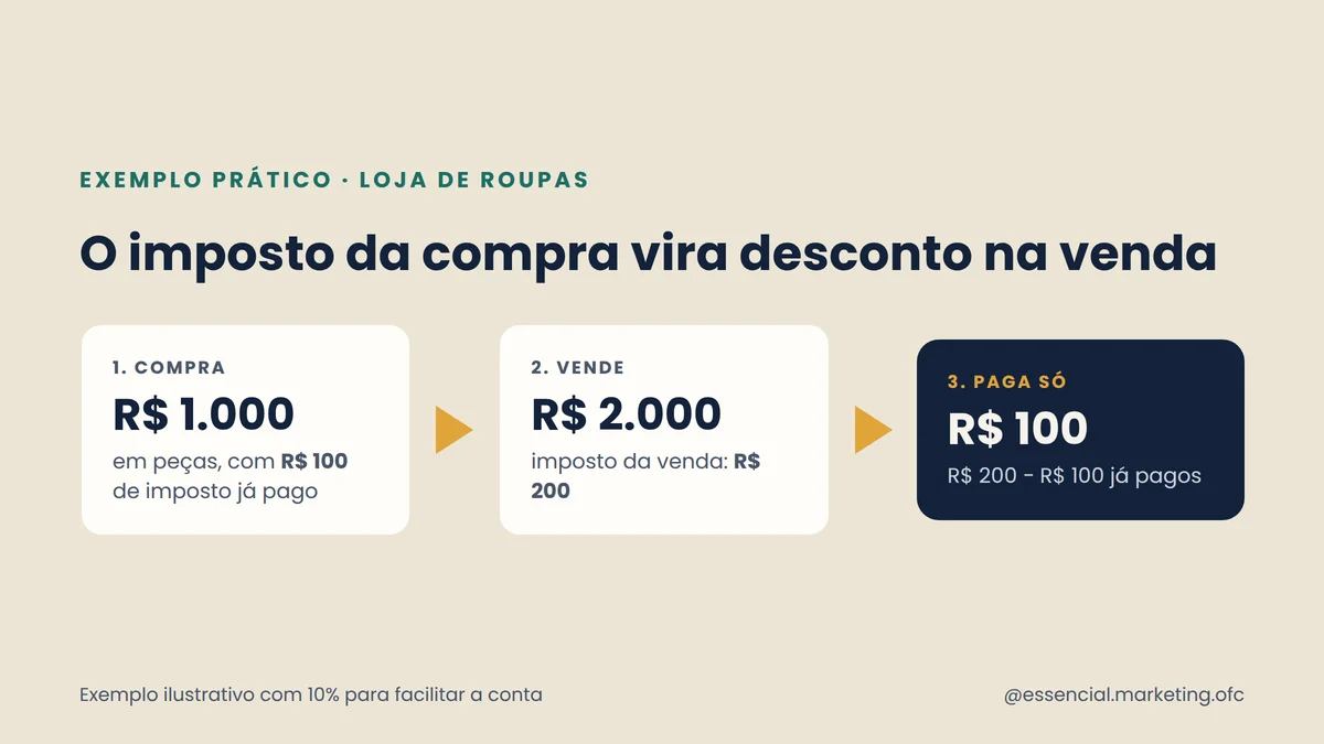 Exemplo: compra de R$ 1.000, venda de R$ 2.000, paga só R$ 100 de imposto