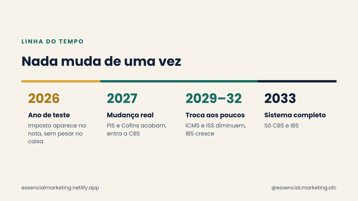 Linha do tempo: 2026 teste, 2027 mudança real, 2029 a 2032 troca aos poucos, 2033 sistema completo
