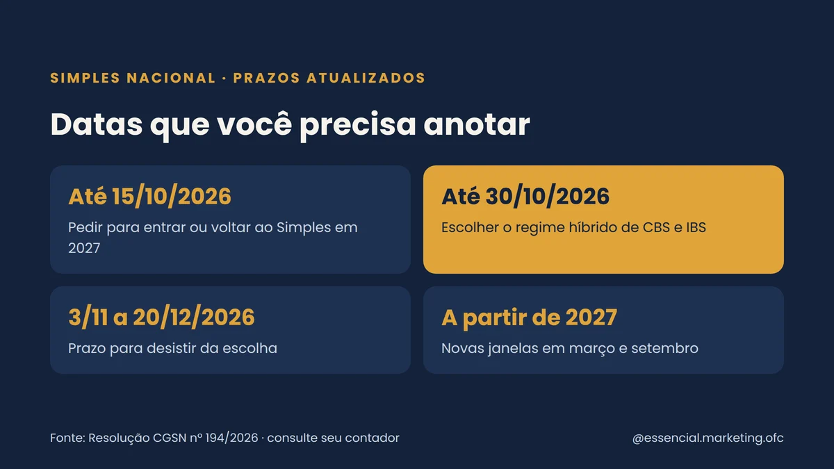 Datas do Simples Nacional: até 15/10/2026, até 30/10/2026, de 3/11 a 20/12/2026 e a partir de 2027